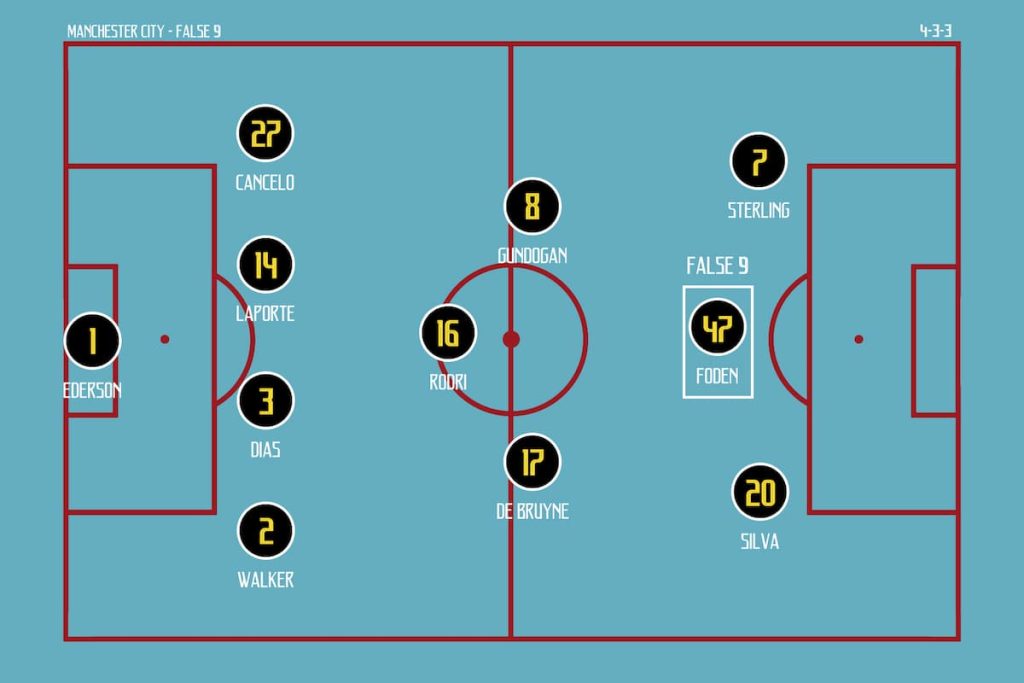 Diagram of Manchester City's 4-3-3 formation, including Phil Foden as a false 9.